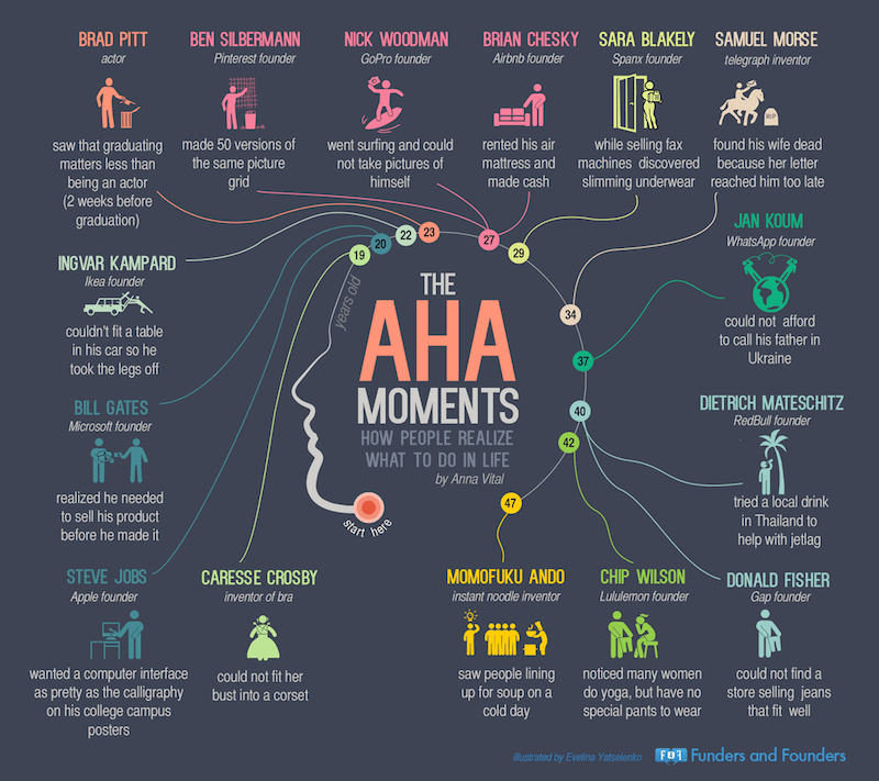 Infografica illustra AHA moments
