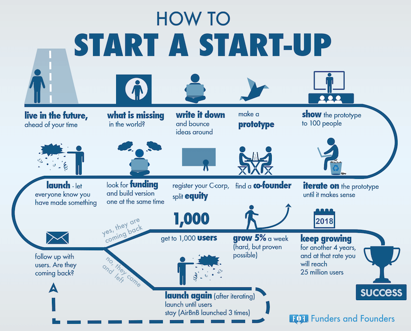 Infografica: come dare vita a una start-up